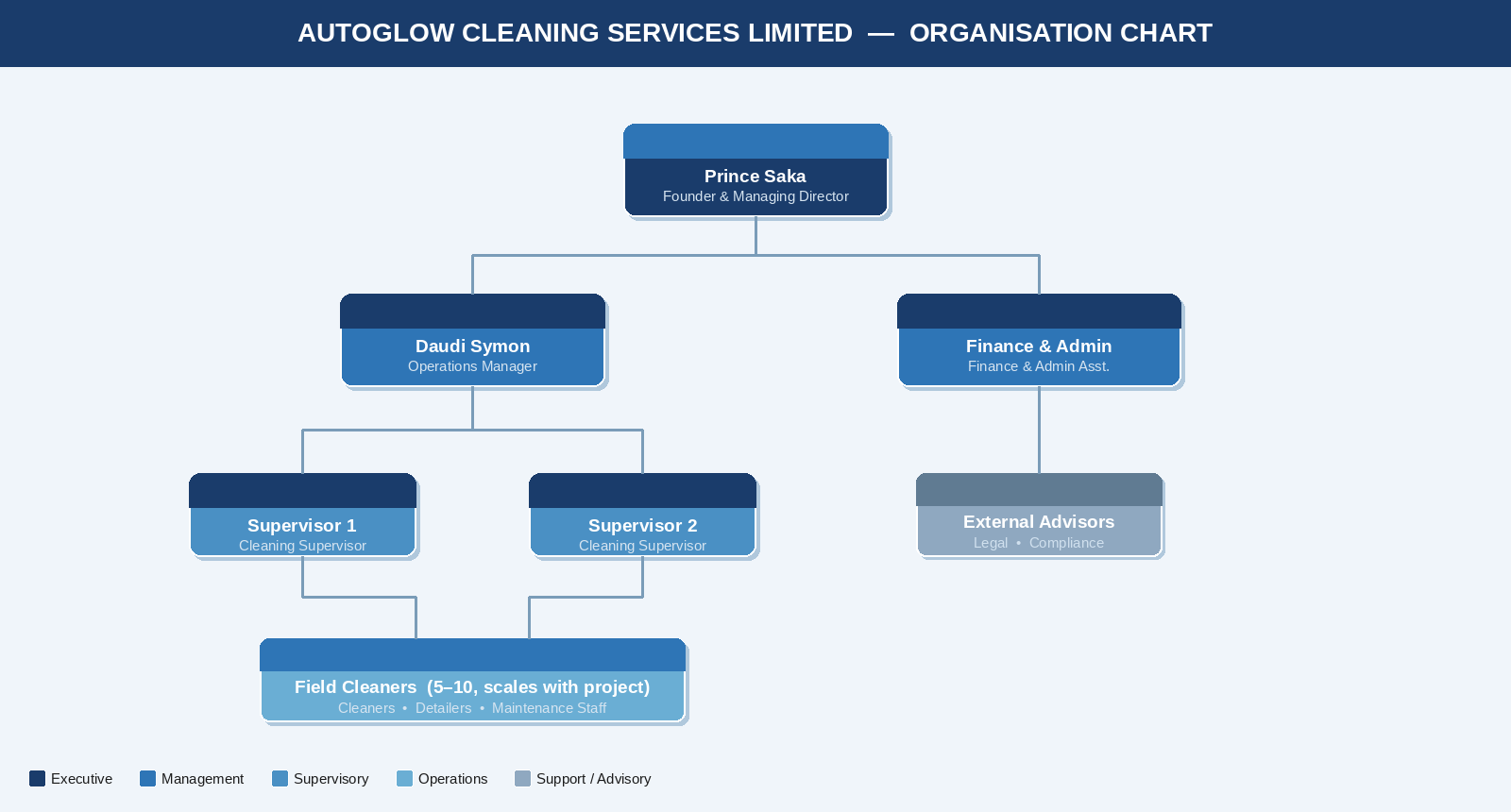 Autoglow Organisation Chart